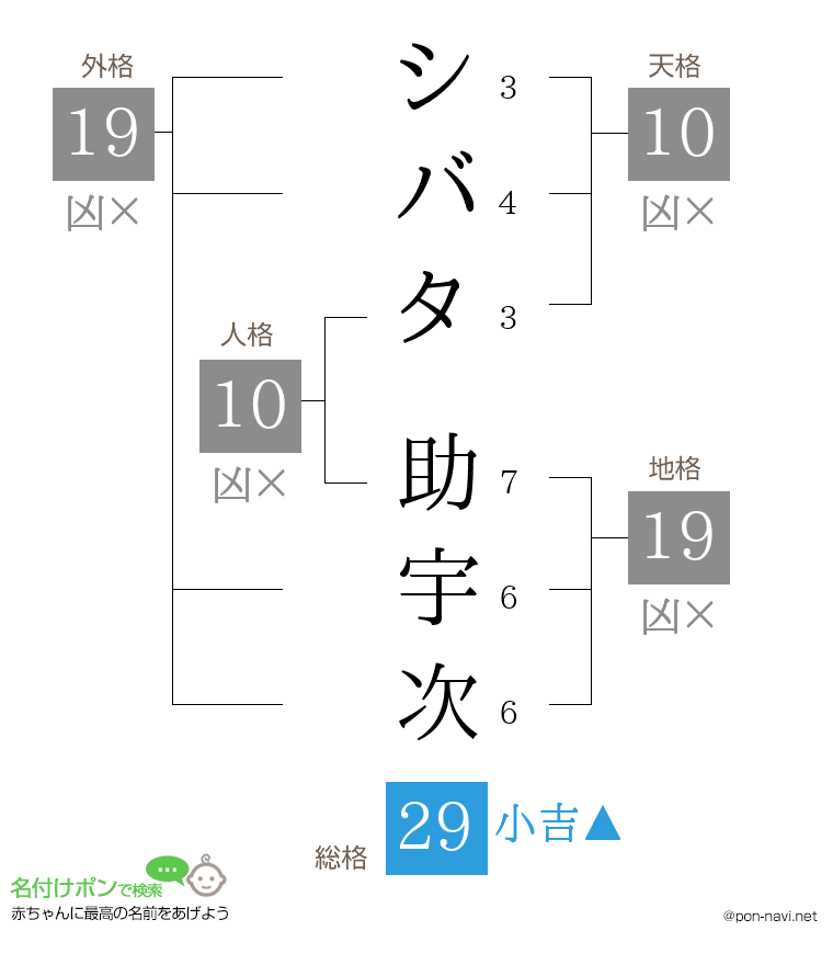 シバタ 助宇次さんの姓名判断結果