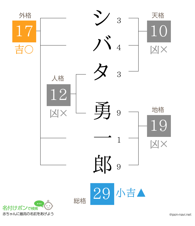 シバタ 勇一郎さんの姓名判断結果