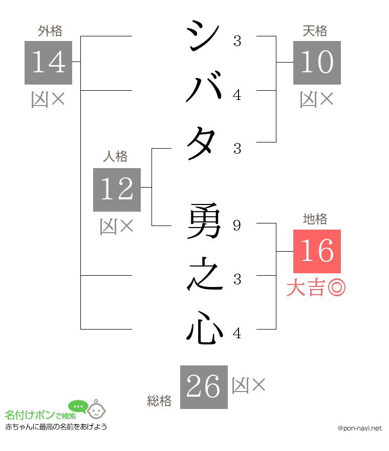 シバタ 勇之心さんの姓名判断結果