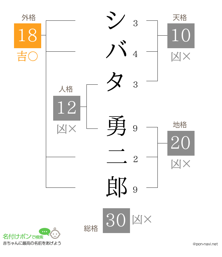 シバタ 勇二郎さんの姓名判断結果