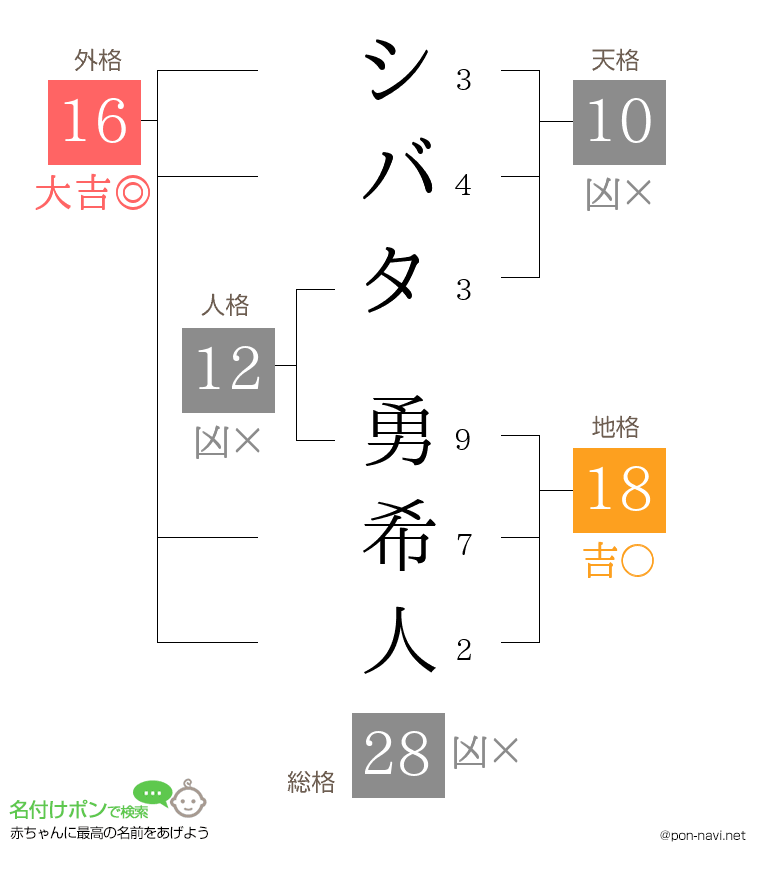 シバタ 勇希人さんの姓名判断結果