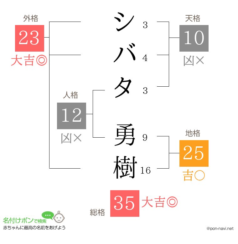 シバタ 勇樹さんの姓名判断結果