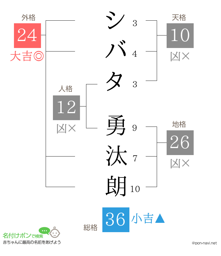 シバタ 勇汰朗さんの姓名判断結果