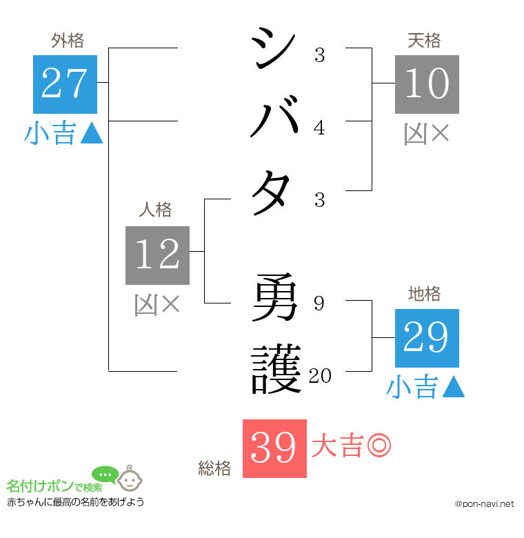 シバタ 勇護さんの姓名判断結果