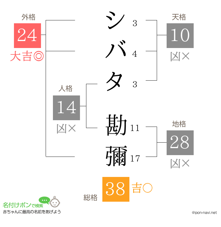 シバタ 勘彌さんの姓名判断結果