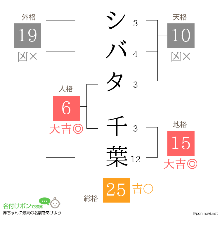 シバタ 千葉さんの姓名判断結果