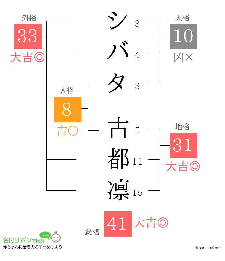 シバタ 古都凛さんの姓名判断結果