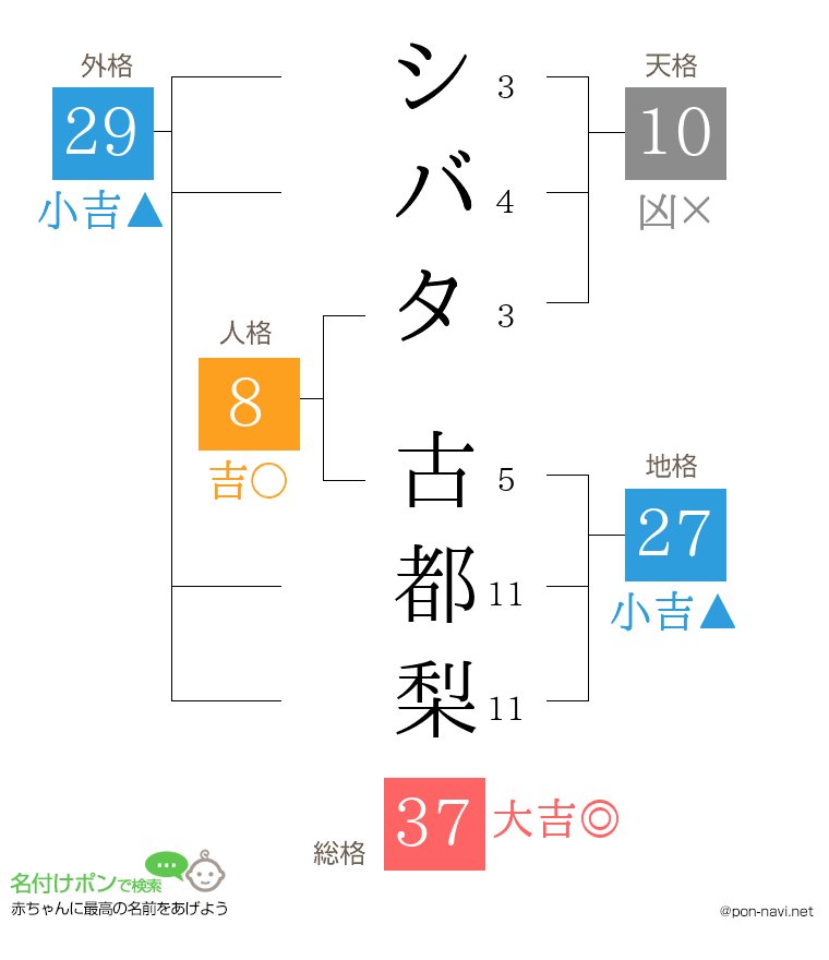 シバタ 古都梨さんの姓名判断結果