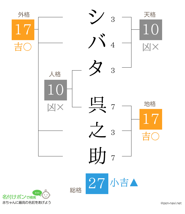 シバタ 呉之助さんの姓名判断結果