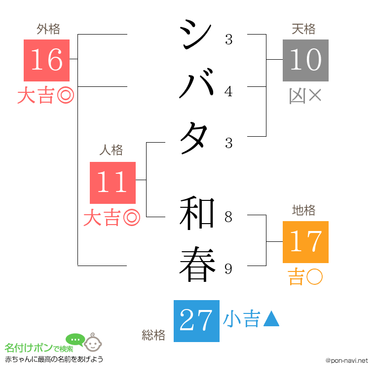 シバタ 和春さんの姓名判断結果