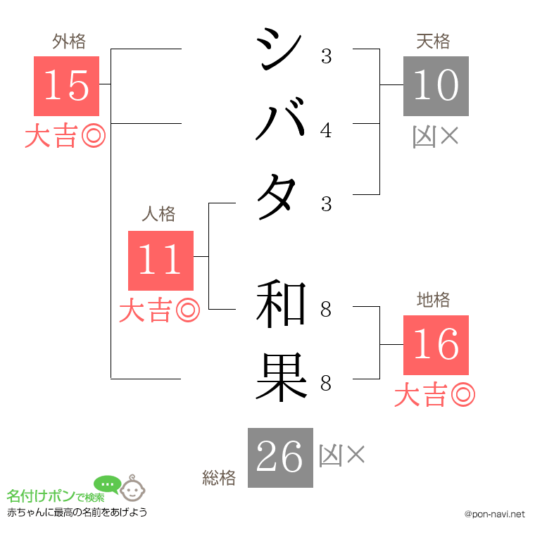 シバタ 和果さんの姓名判断結果