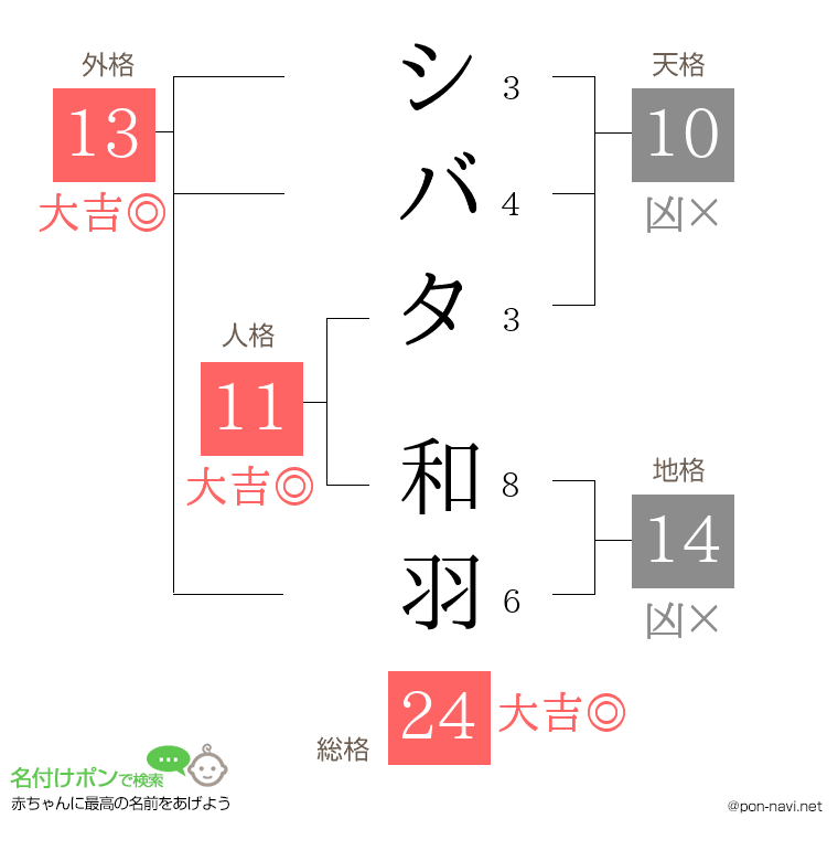 シバタ 和羽さんの姓名判断結果