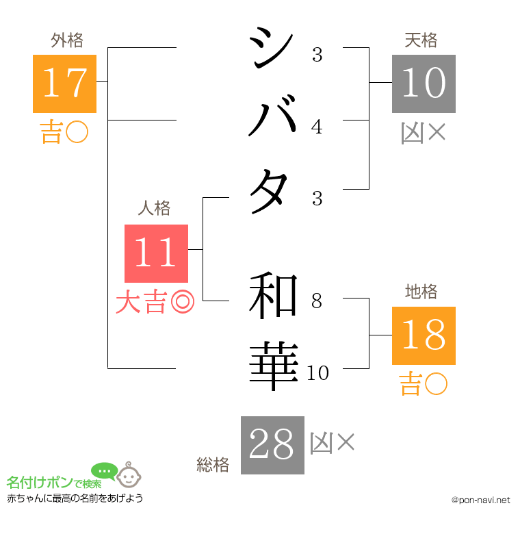 シバタ 和華さんの姓名判断結果