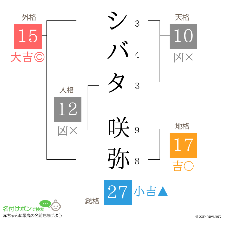 シバタ 咲弥さんの姓名判断結果