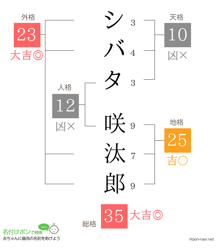 シバタ 咲汰郎さんの姓名判断結果