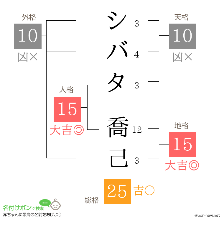 シバタ 喬己さんの姓名判断結果