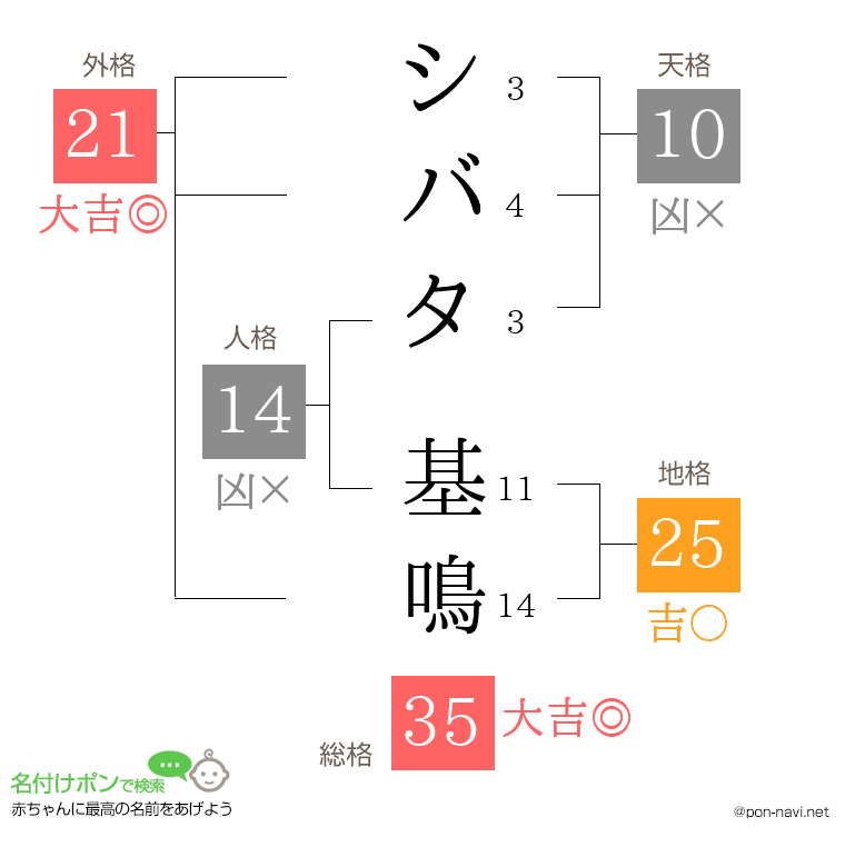 シバタ 基鳴さんの姓名判断結果