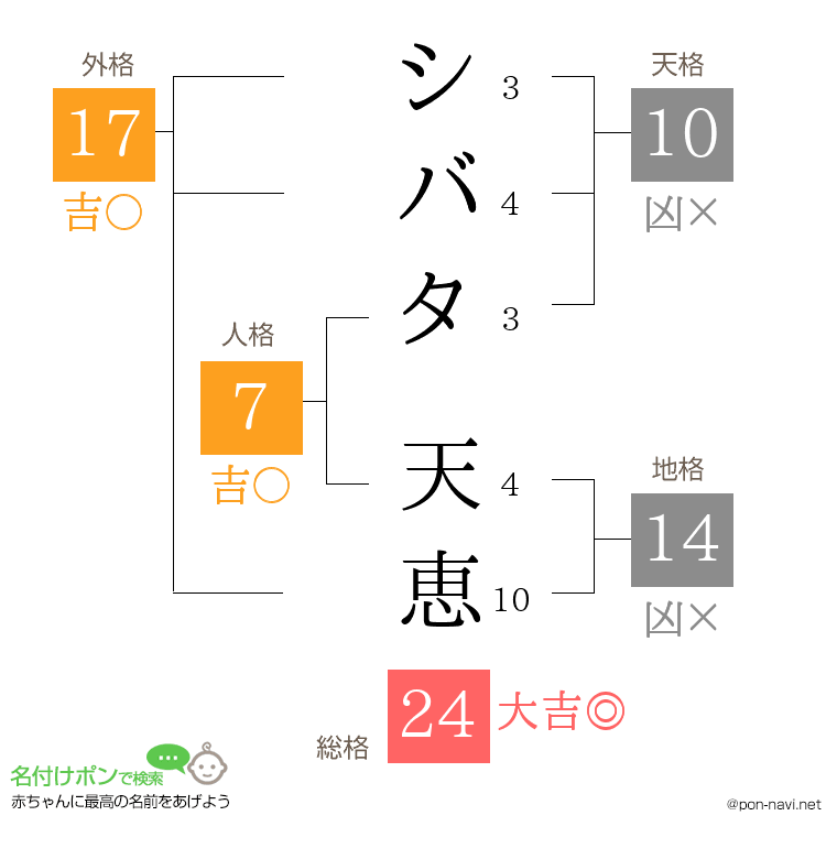 シバタ 天恵さんの姓名判断結果