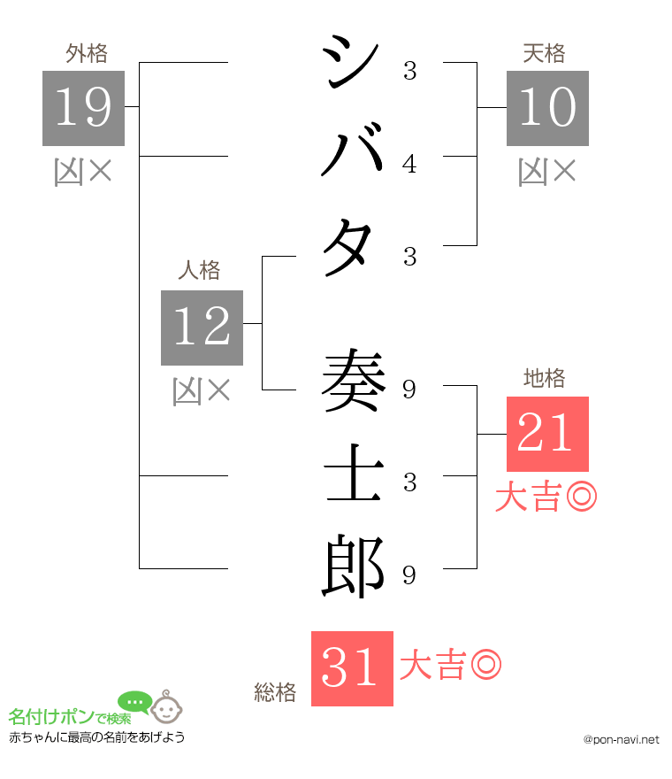 シバタ 奏士郎さんの姓名判断結果