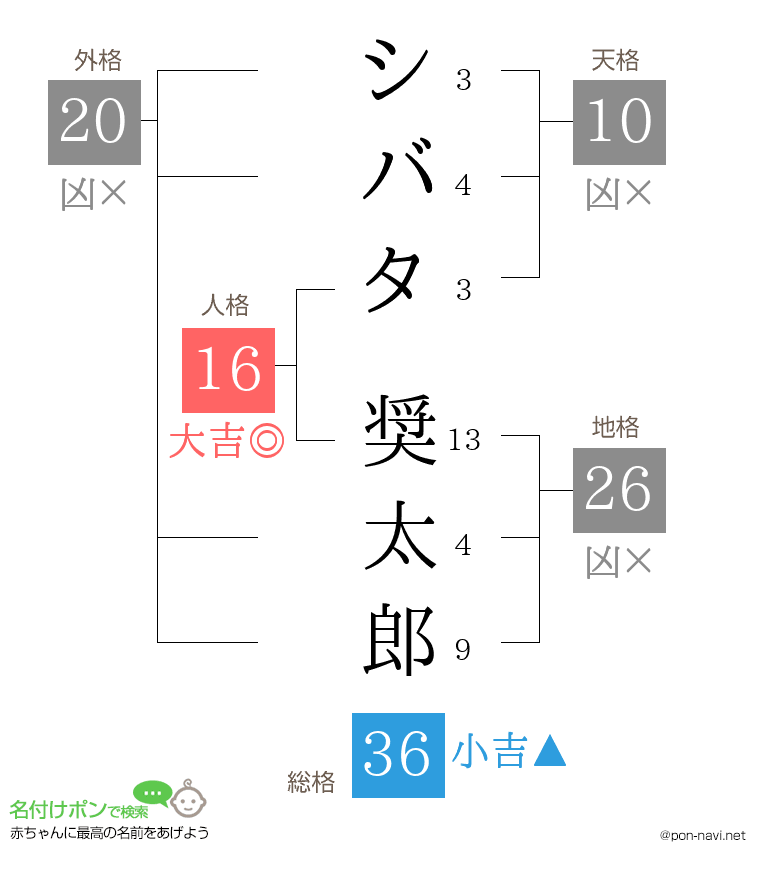 シバタ 奨太郎さんの姓名判断結果