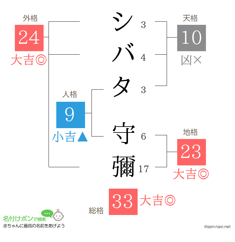 シバタ 守彌さんの姓名判断結果