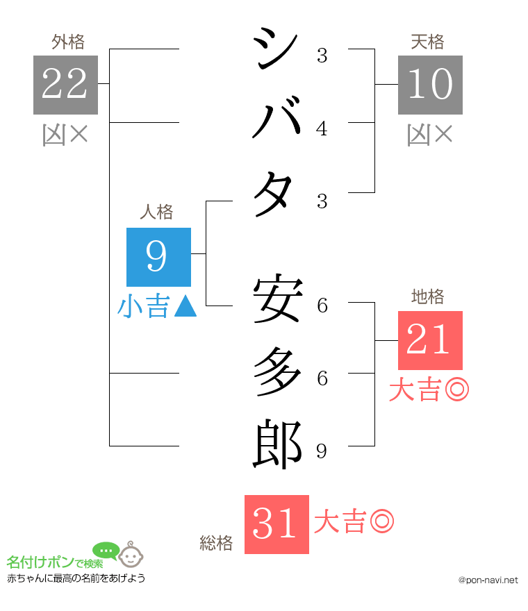 シバタ 安多郎さんの姓名判断結果