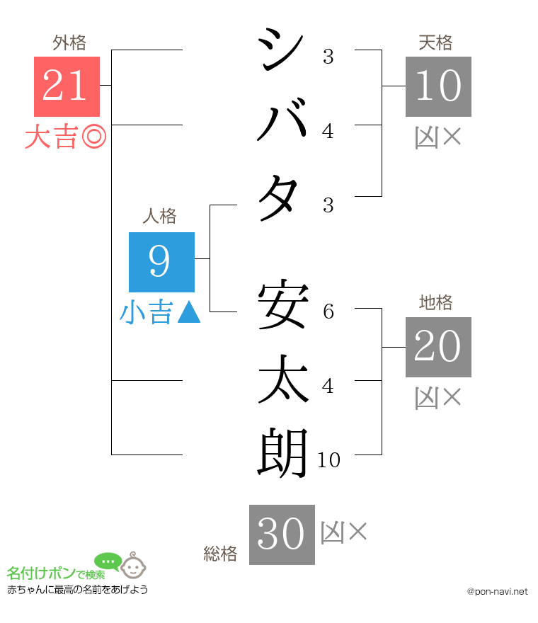 シバタ 安太朗さんの姓名判断結果