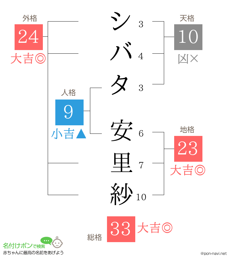 シバタ 安里紗さんの姓名判断結果