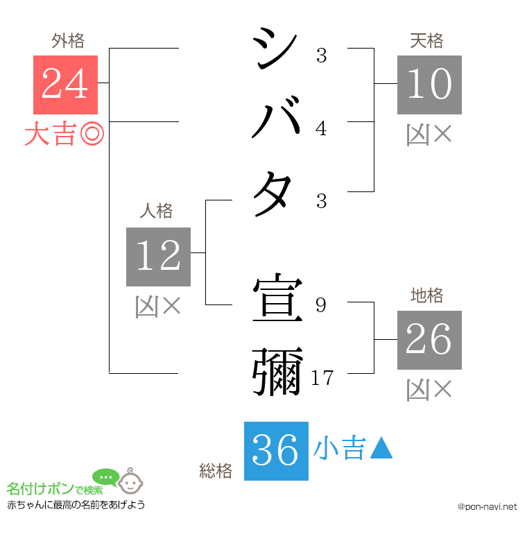 シバタ 宣彌さんの姓名判断結果