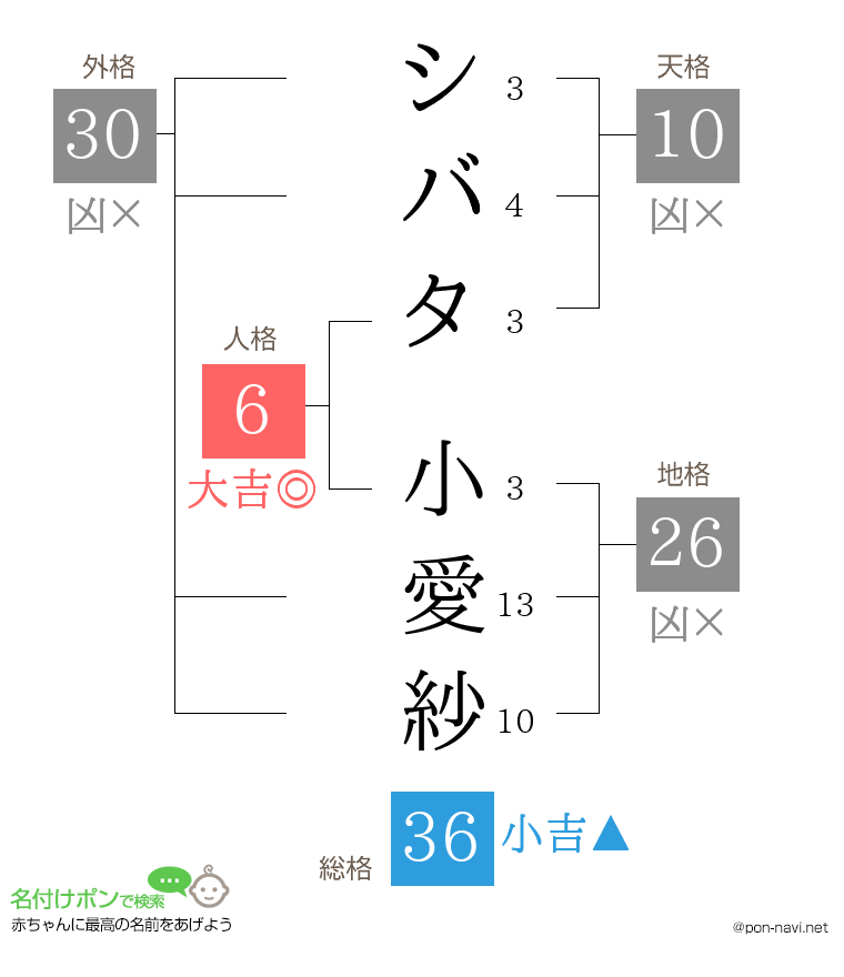 シバタ 小愛紗さんの姓名判断結果