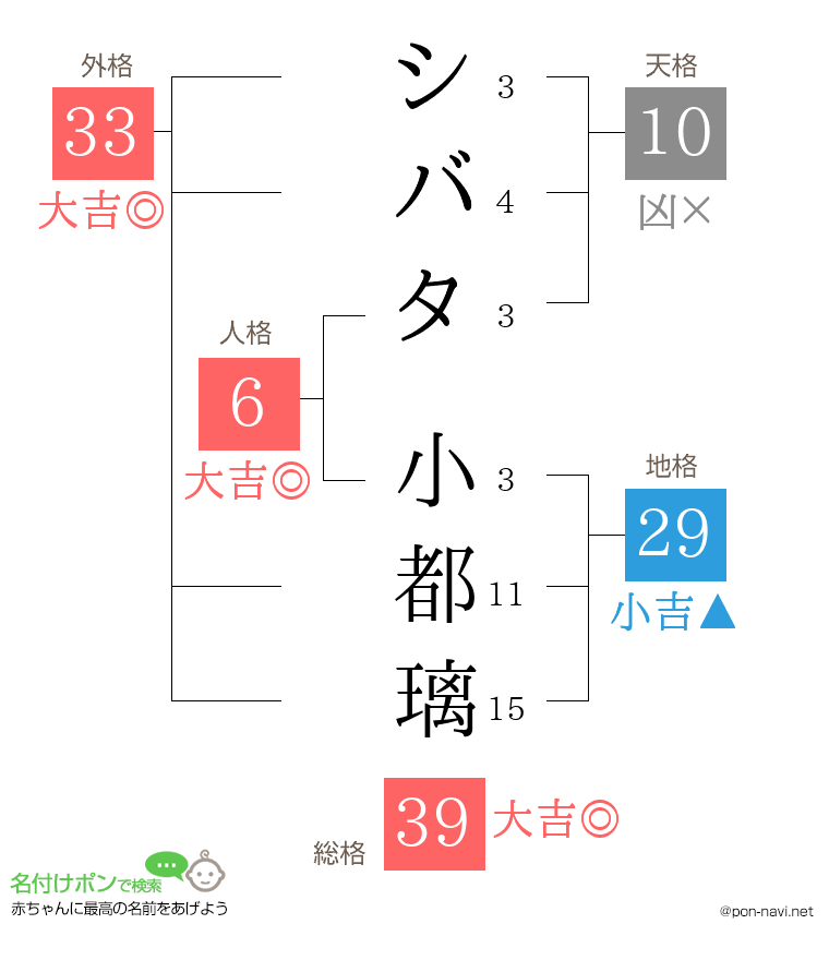 シバタ 小都璃さんの姓名判断結果