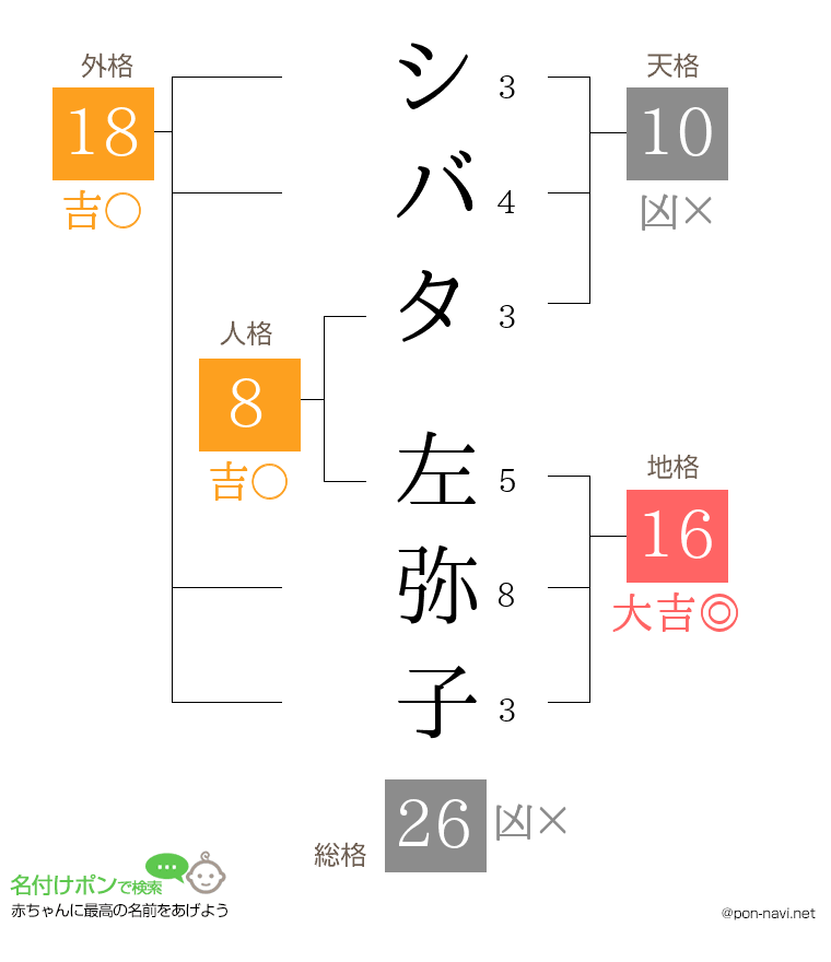 シバタ 左弥子さんの姓名判断結果