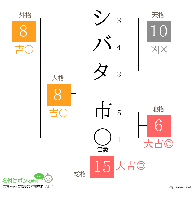 シバタ 市さんの姓名判断結果
