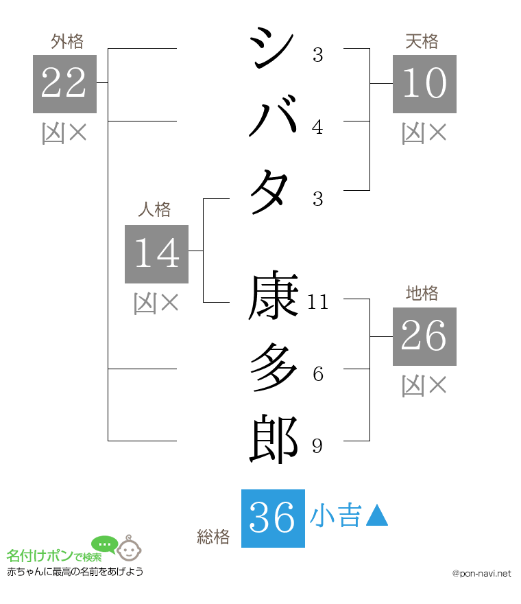 シバタ 康多郎さんの姓名判断結果