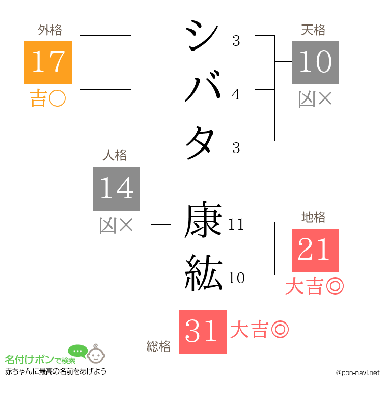 シバタ 康紘さんの姓名判断結果