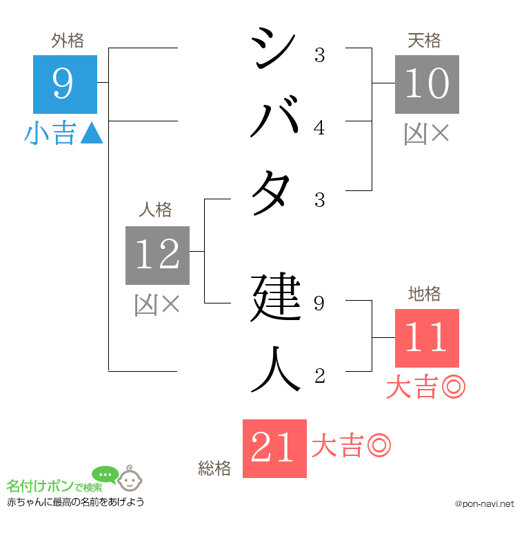 シバタ 建人さんの姓名判断結果