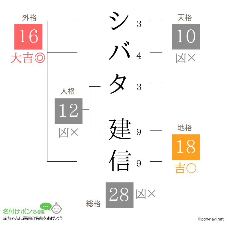 シバタ 建信さんの姓名判断結果