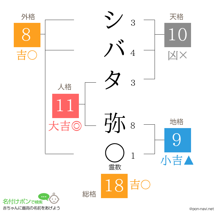 シバタ 弥さんの姓名判断結果