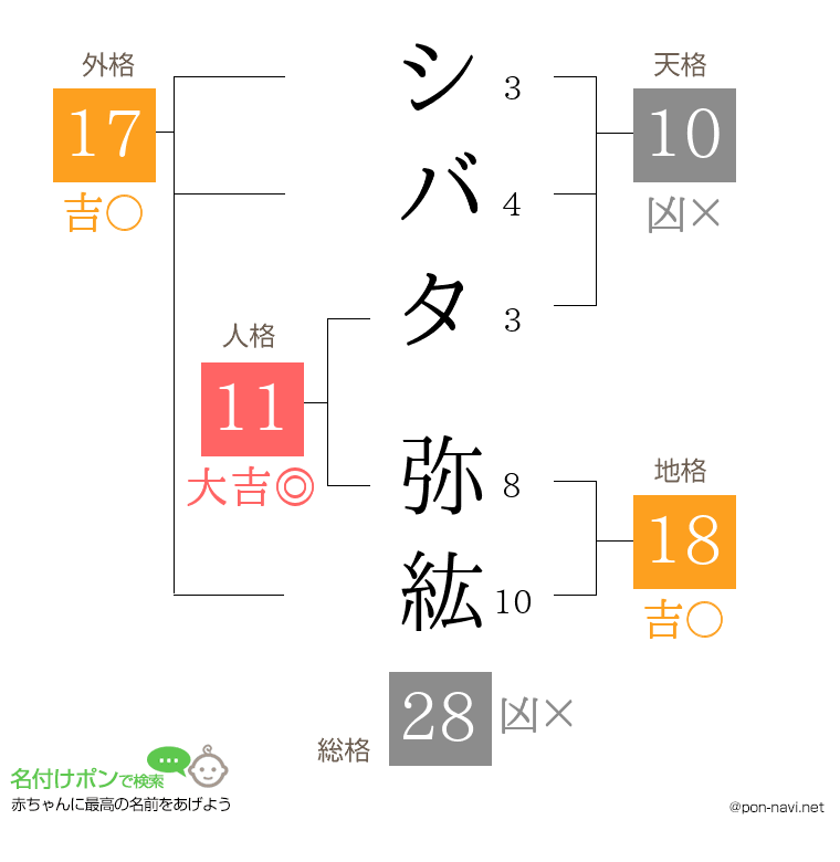 シバタ 弥紘さんの姓名判断結果