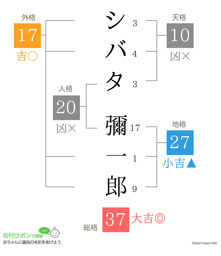 シバタ 彌一郎さんの姓名判断結果