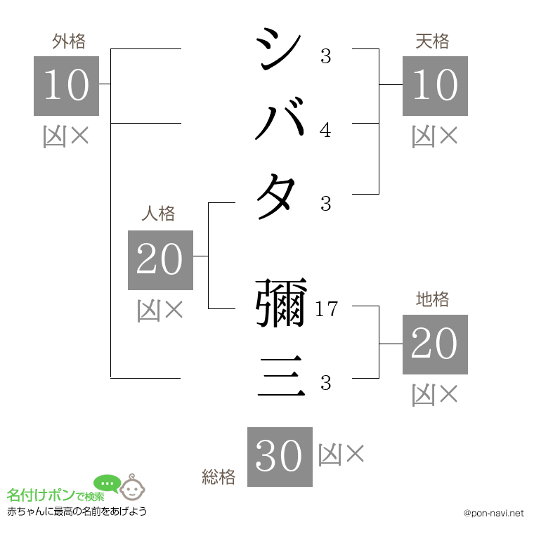シバタ 彌三さんの姓名判断結果
