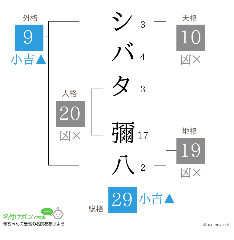 シバタ 彌八さんの姓名判断結果