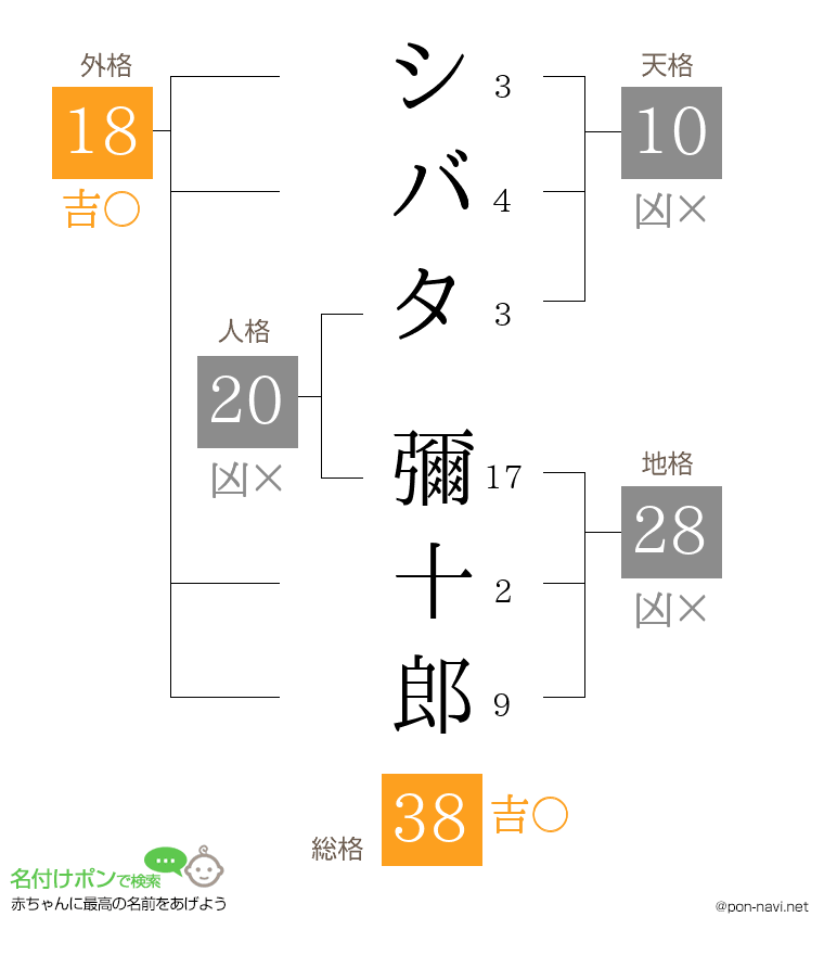 シバタ 彌十郎さんの姓名判断結果
