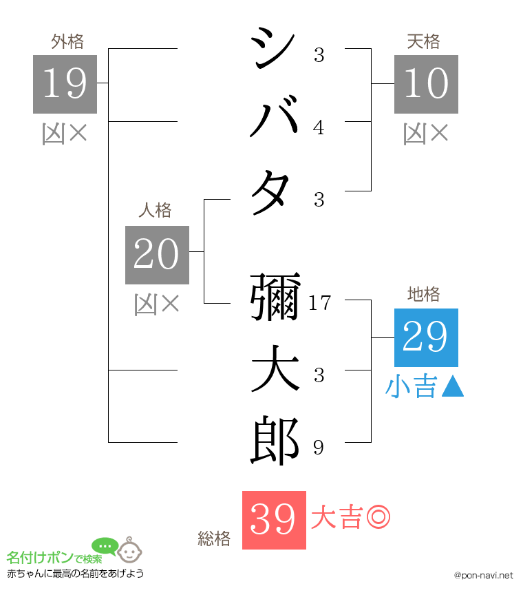 シバタ 彌大郎さんの姓名判断結果