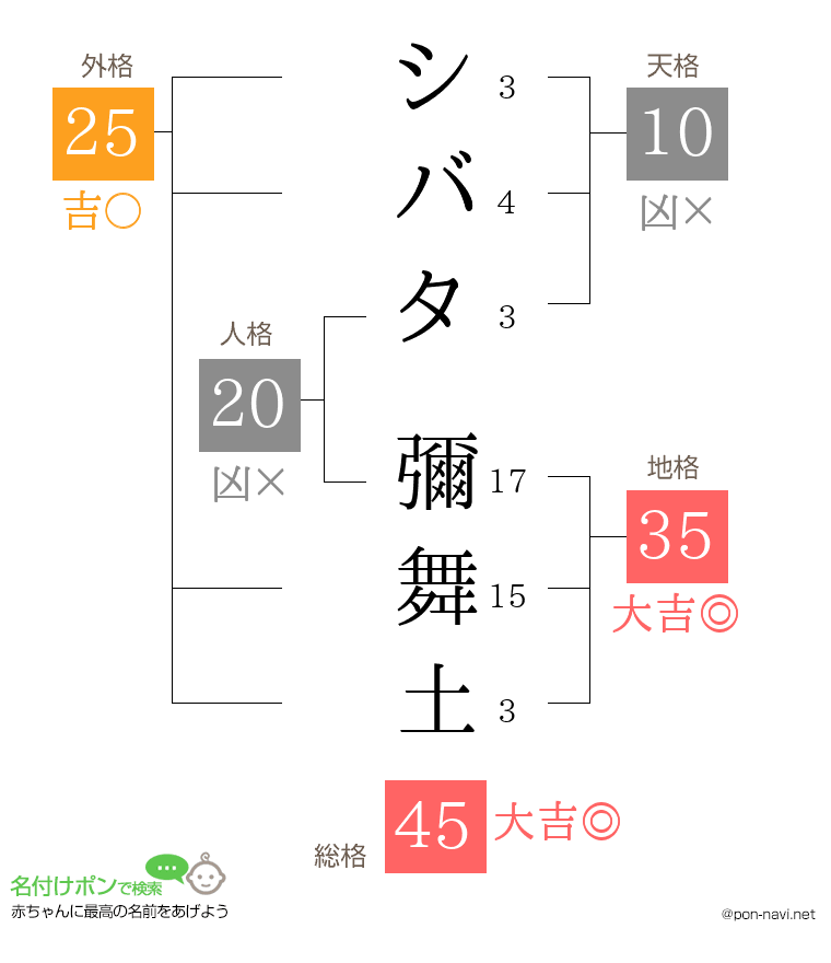 シバタ 彌舞土さんの姓名判断結果