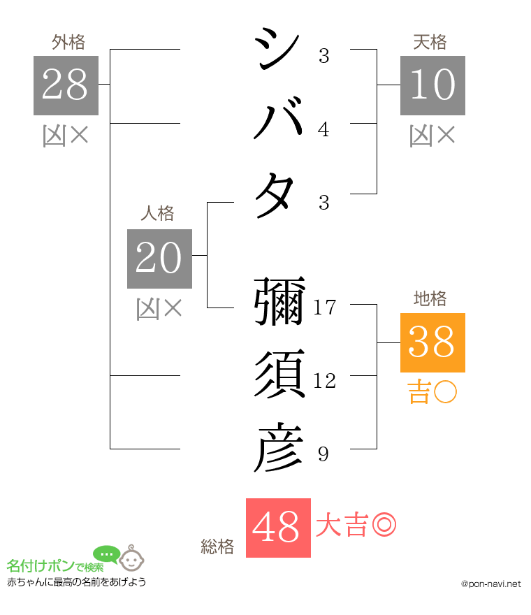 シバタ 彌須彦さんの姓名判断結果