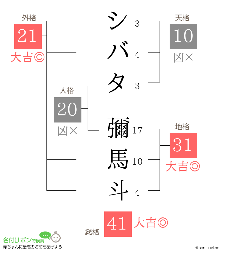 シバタ 彌馬斗さんの姓名判断結果