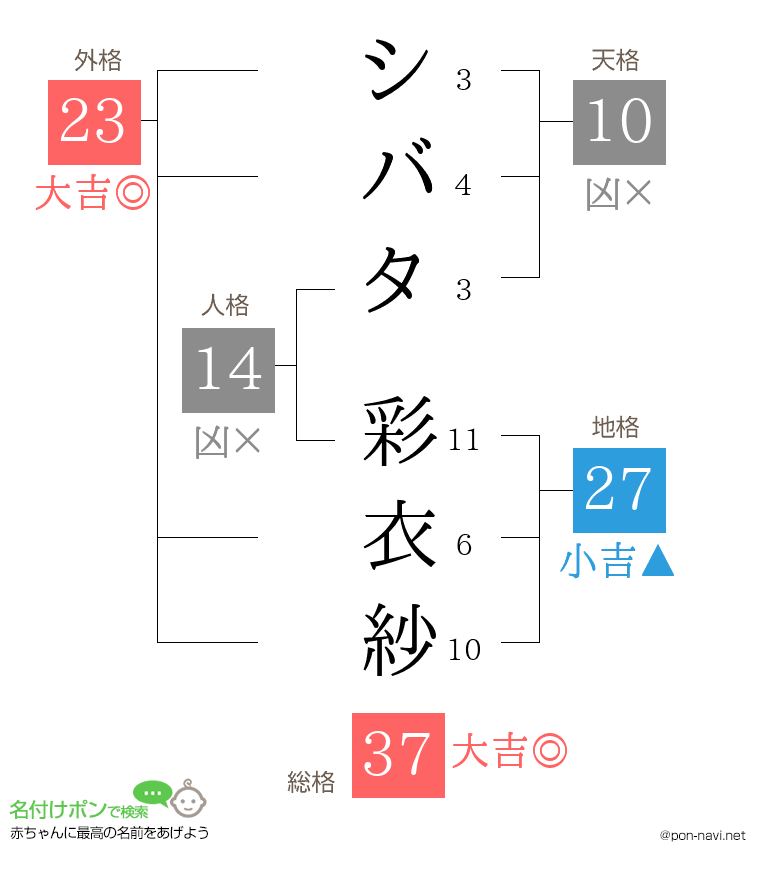 シバタ 彩衣紗さんの姓名判断結果