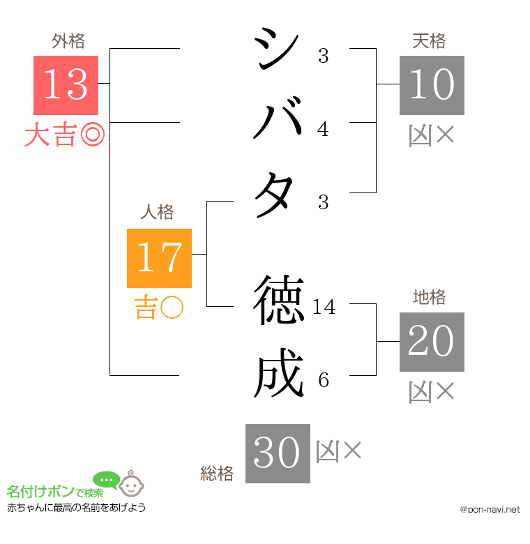 シバタ 徳成さんの姓名判断結果