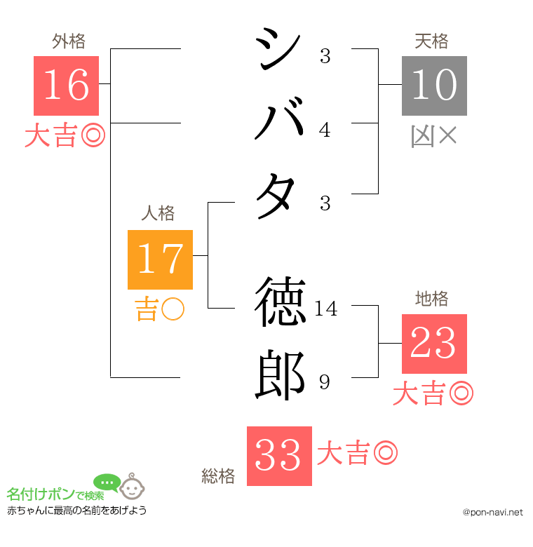 シバタ 徳郎さんの姓名判断結果